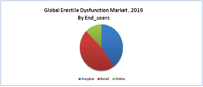Erectile Dysfunction Drugs Market 