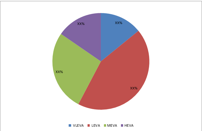 Ethylene-vinyl acetate Market 