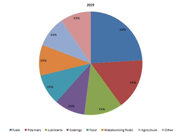 Fatty Acid Methyl Ester Market 