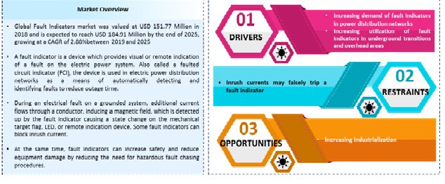 Fault Indicators Market 