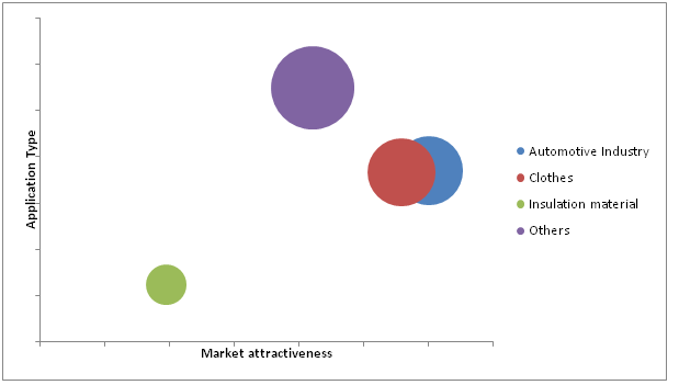 Flame Retardant Polyester Staple Fiber Market 