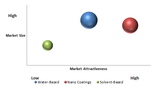 Flat Glass Coatings Market 