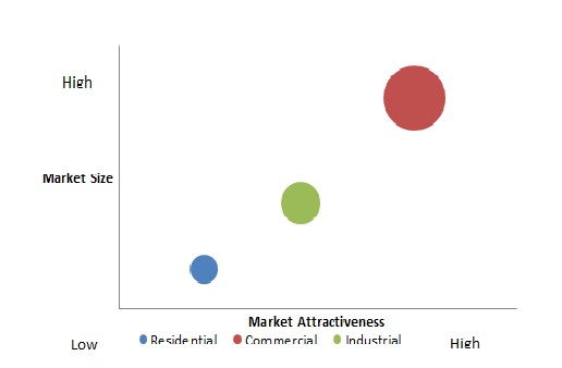 Floor Scrubber Market 