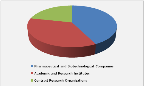 Genome Editing Market 