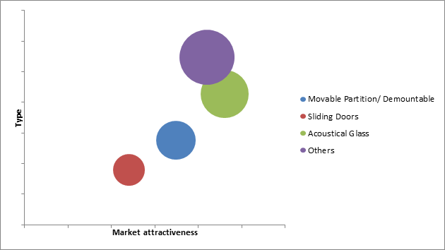 Glass Partition Wall Market 