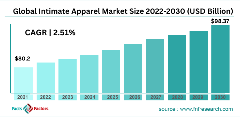 According to FnF, Global Intimate Apparel Market Size Surpass USD 98.37  Billion by 2030 at a