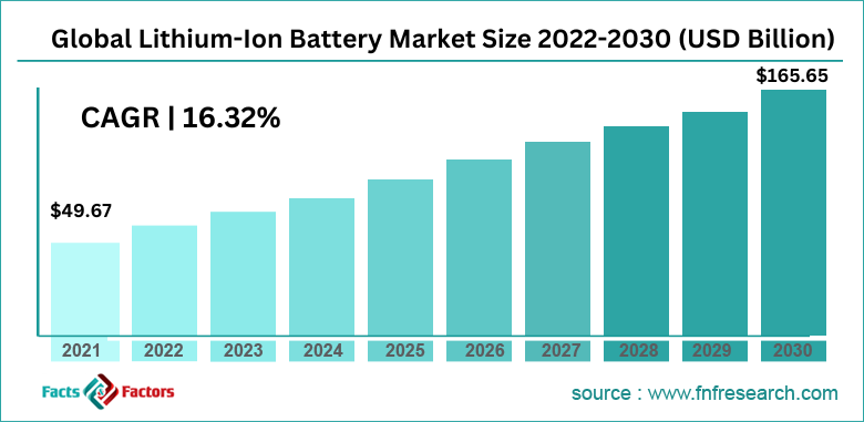 Lithium-ion battery demand forecast for 2030