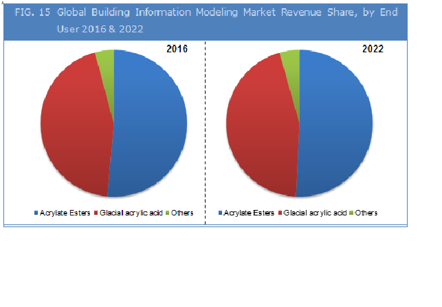 Global Building Information Modeling Market