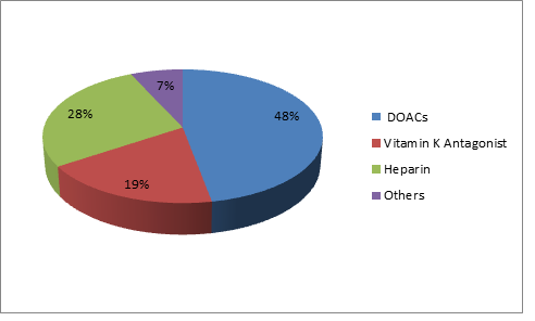 Global Dental Anticoagulants Market