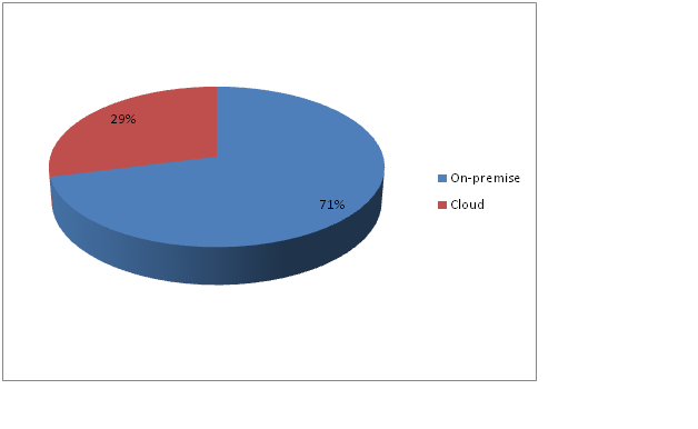 Global Inventory Management Software Market