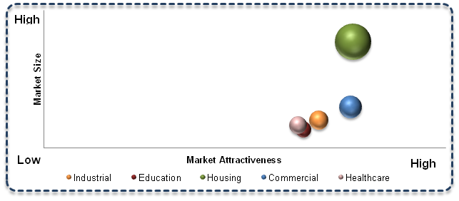 Global Modular Construction Market