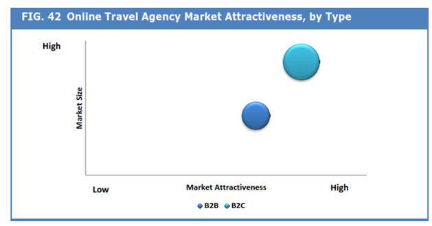 travel agent market size