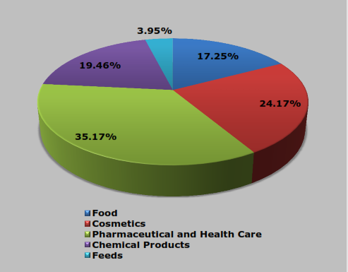 Global Papaya Extract Market