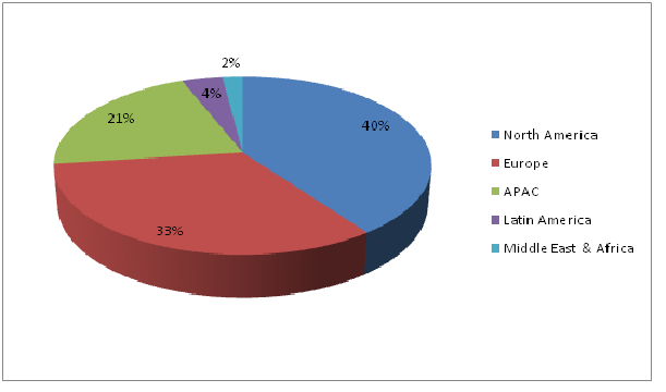 Global Real Estate Crowdfundin Market 