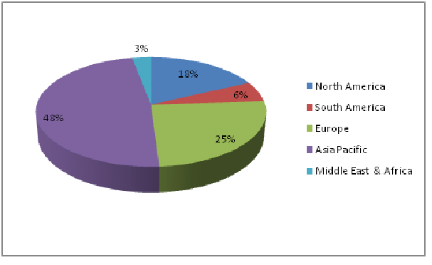 Global Sewing Threads Market 