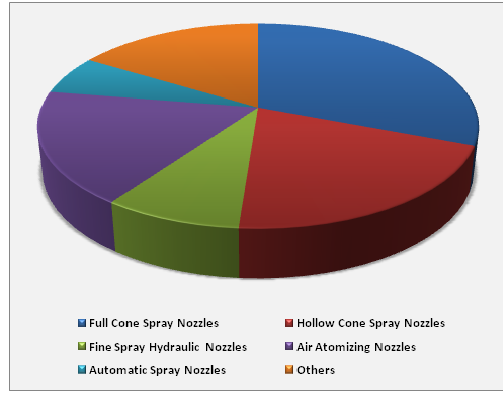 Global Spraying Nozzles Market 