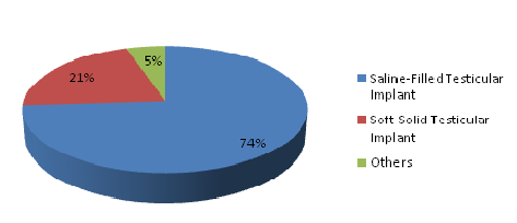 Global Testicular Implants Market 