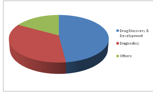 Glycomics/Glycobiology Market 