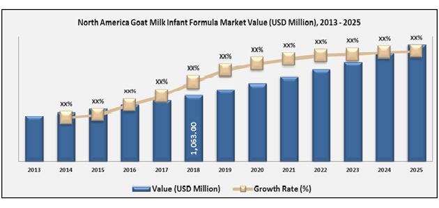 Goat Milk Infant Formula Market 