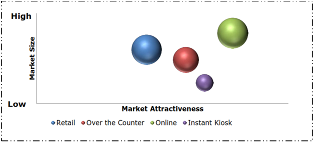 Green Bond Verification Market