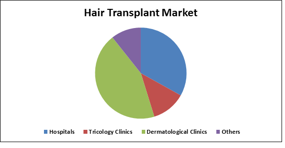 Hair Transplant Market 