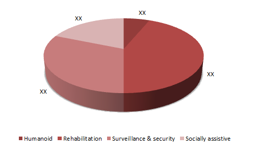 Healthcare Assistive Robot Market 