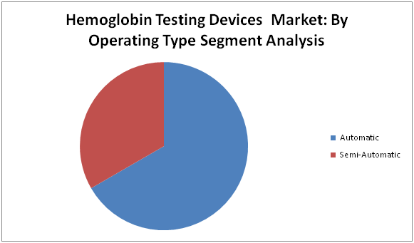 Hemoglobin Testing Devices Market 