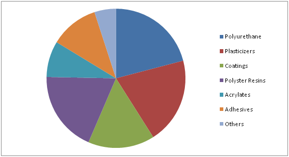 Hexadeniol HDO Market 