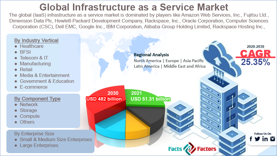 Global Infrastructure as a Service (IaaS) Market