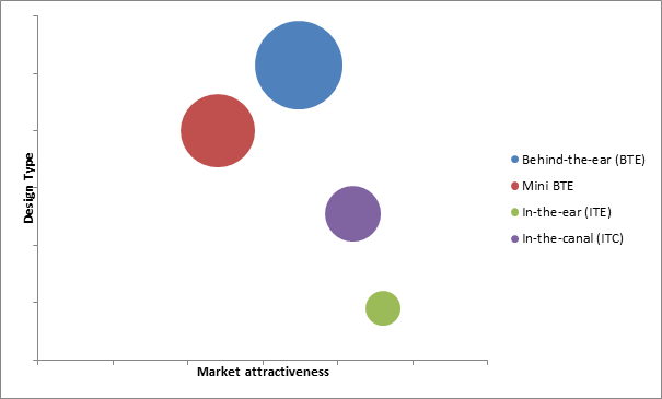 In-The-Canal (ITC) Hearing Aids Market 