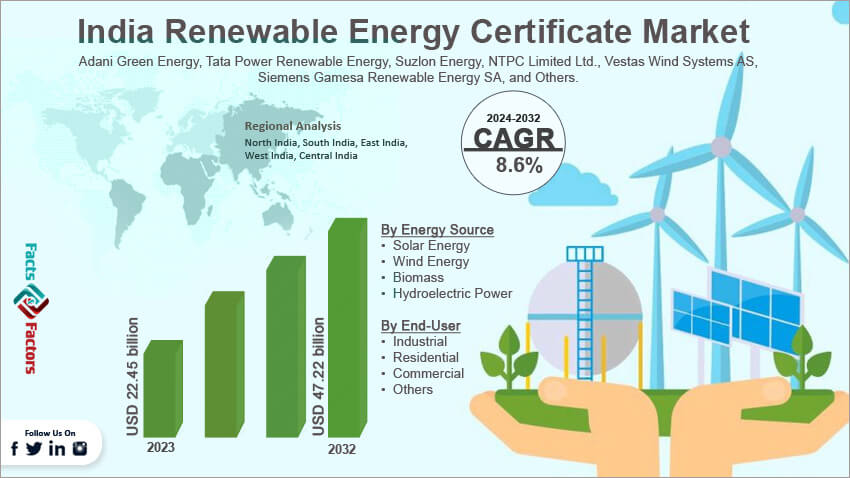 India Renewable Energy Certificate Market Size