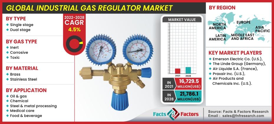 Marché des régulateurs de gaz industriels