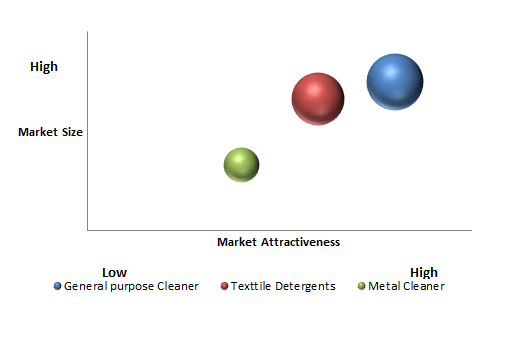 Industrial Cleaning Agents Market
