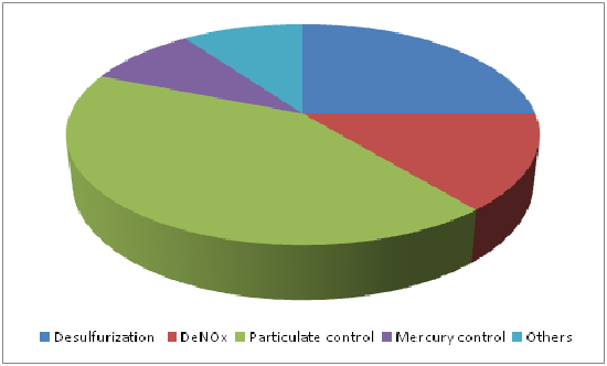 Industrial Flue Gas Treatment and Service Market 