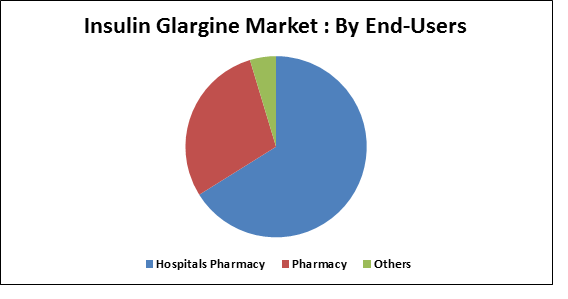 Insulin Glargine Market 