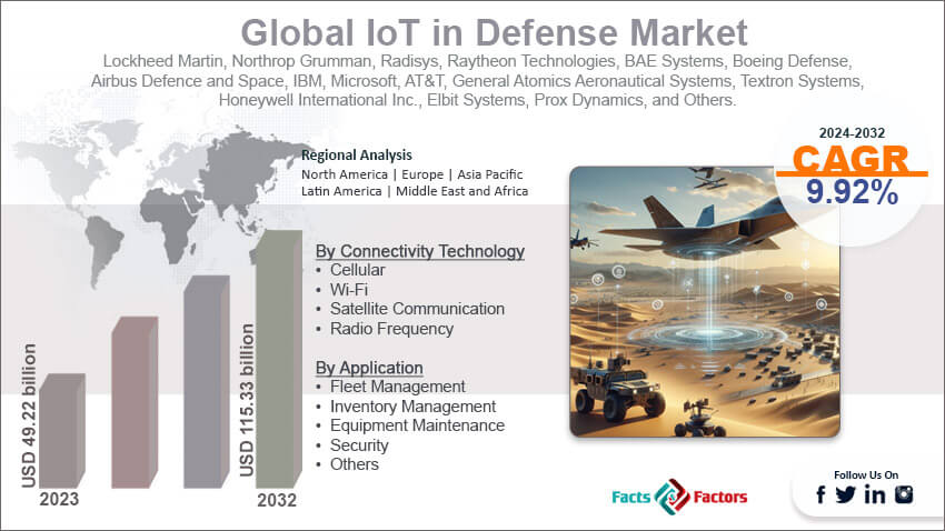 Global IoT in Defense Market