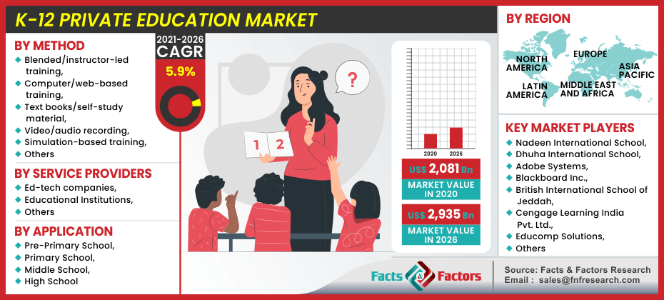 Marché de l'éducation privée K-12