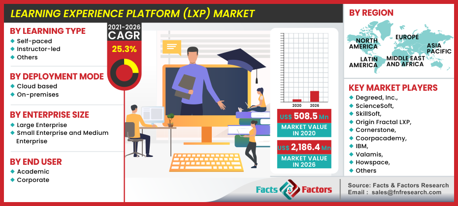 Learning Experience Platform (LXP) Market Size, Share, Growth Analysis ...
