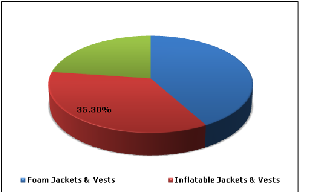 Life Jacket & Vests Market 