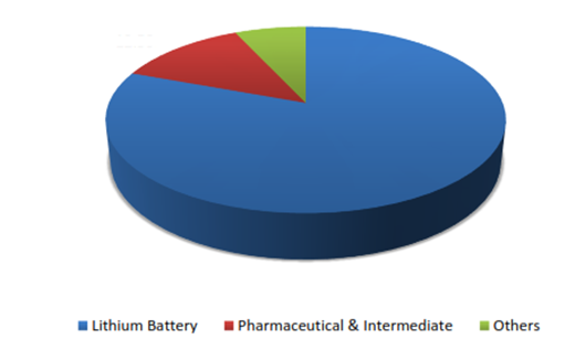 Lithium Foil Market 