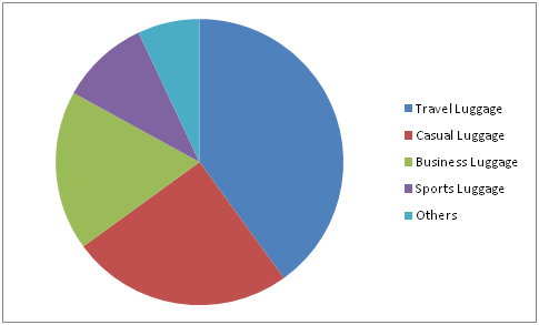 Luggage Market 