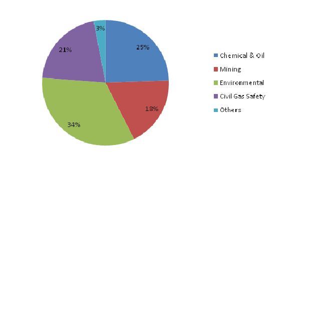 Global MEMS Gas Sensor Market Size & Share 2020 Updated Analysis Report