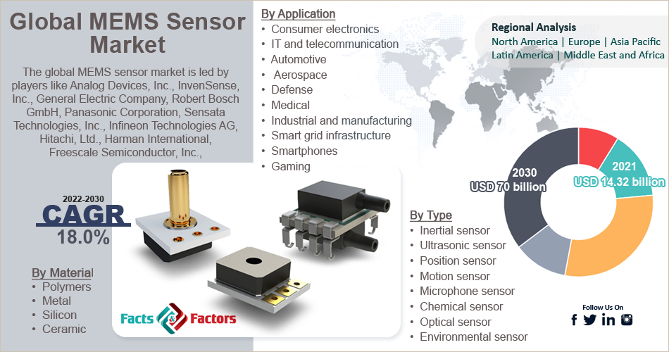 Global MEMS Sensor Market