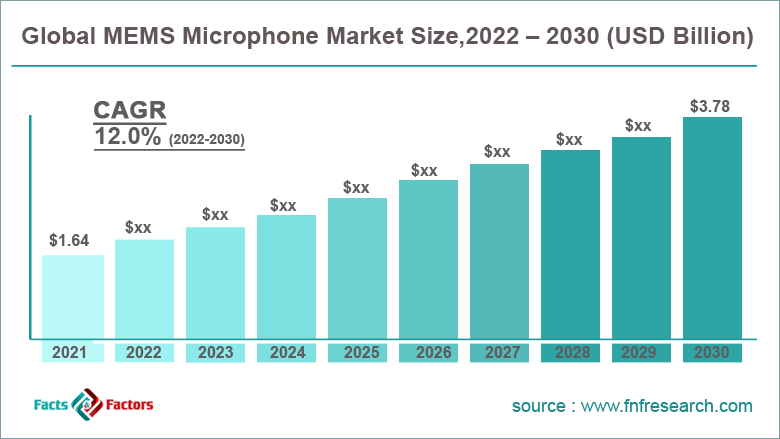 The global microphone market 