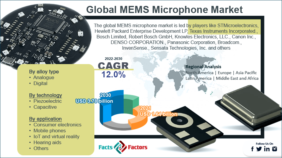 Global MEMS Microphone Market 