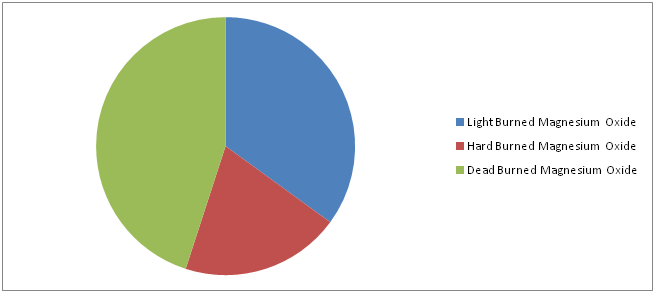 Magnesium Oxide Market 