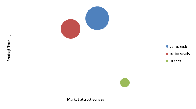 Magnetic Beads Market 