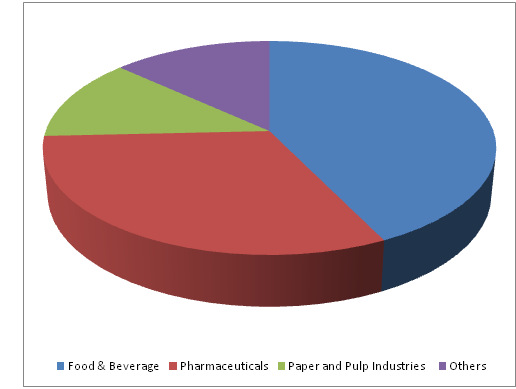 Maltodextrin Market 