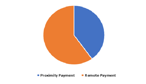 Mobile Payment Technology Market 