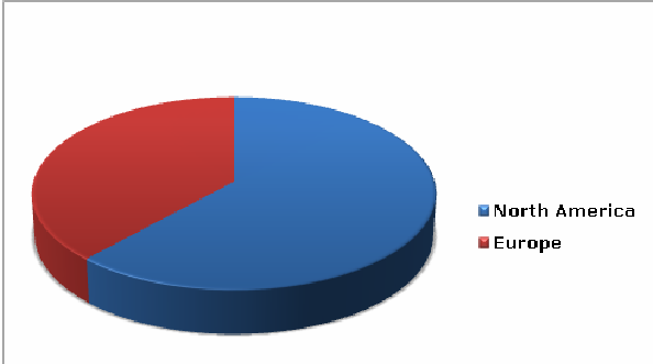 Moisture Sensors Market